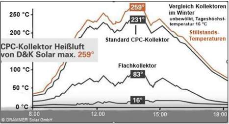 Heißluftkollektor