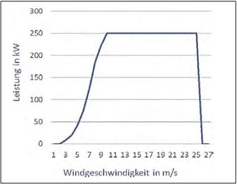 Leistungskurve