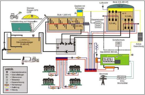 Schema einer Hofbiogasanlage